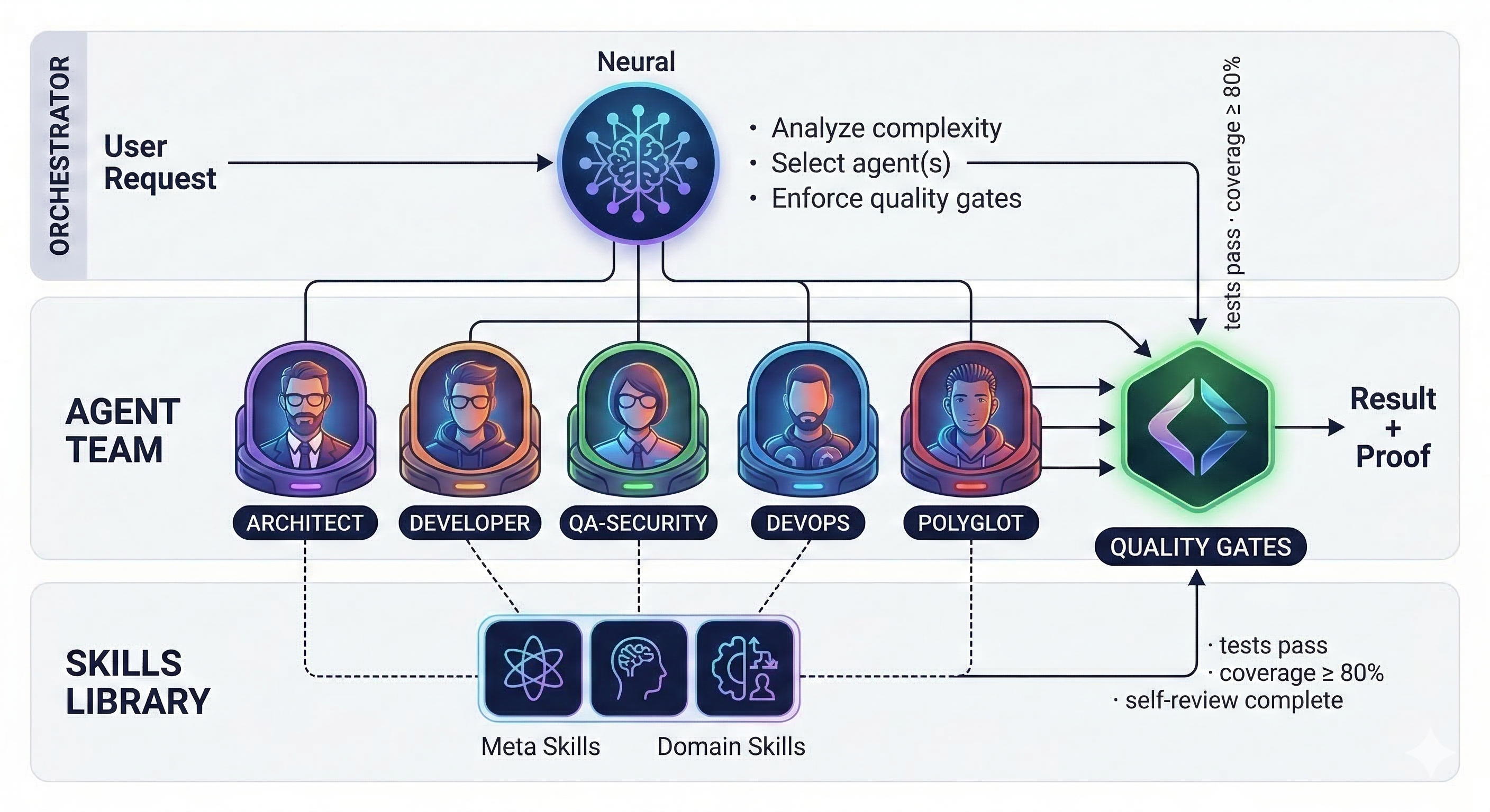 10X Developer Unicorn — Claude Code Plugin for AI Agent Orchestration ...